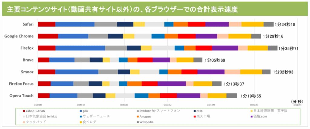 ブラウザアプリの表示速度の調査でも、Braveは断トツのスピードを発揮しています。