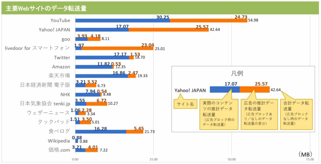 WEBサイトのバナー広告限らず、YouTubeに挿入される動画広告や、パソコンで視聴する際に字幕の邪魔になるバナー広告も非表示にできます。