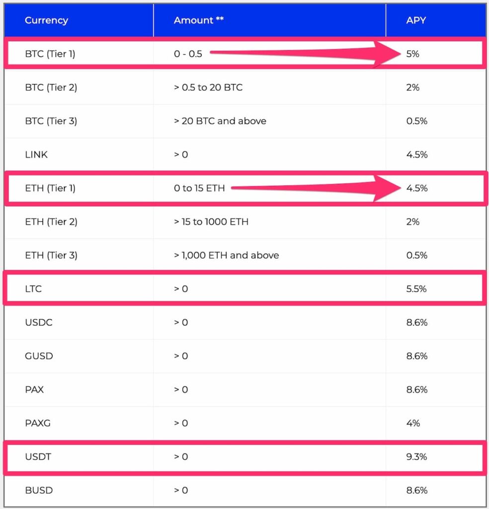 BlockFiの利息金利