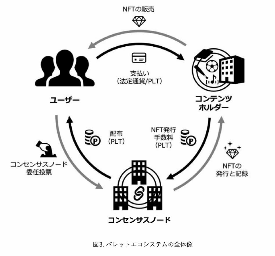 パレットトークン(PLT)の具体的な利用イメージ