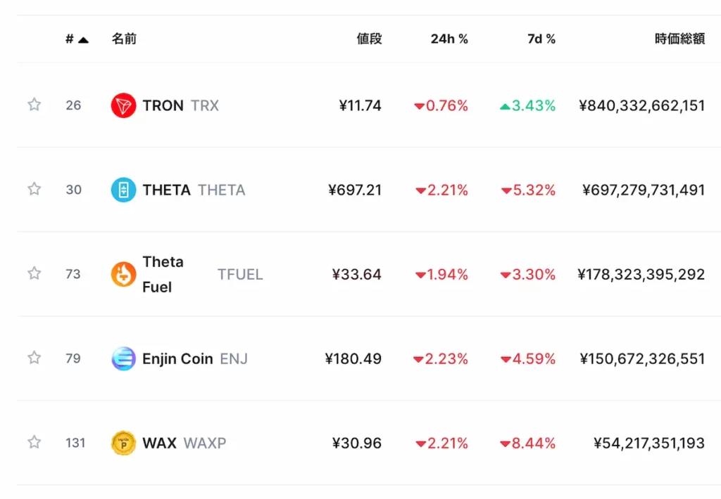 コンテンツメディア関連トークン時価総額ランキング