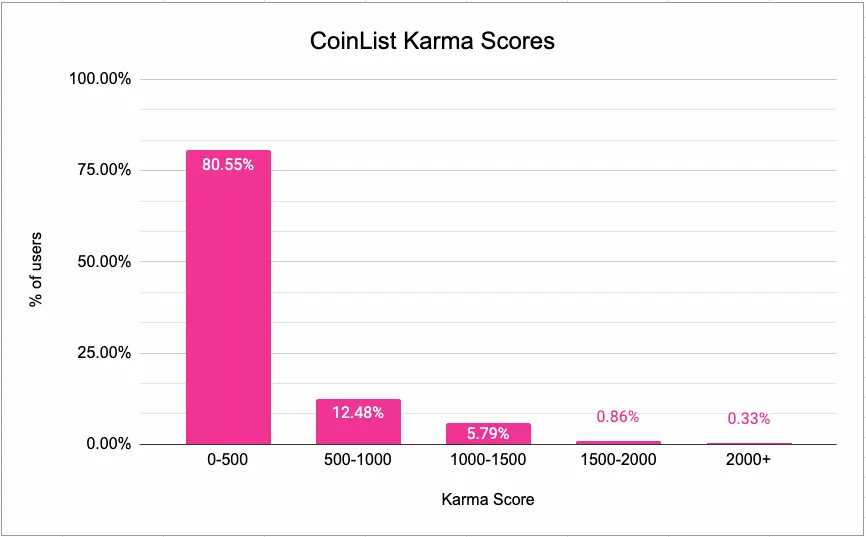 CoinList　カルマ保有率グラフ