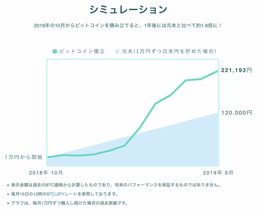 今から始めるビットコイン0.1枚を買う→貸す→増やす!! | DeFi牧場
