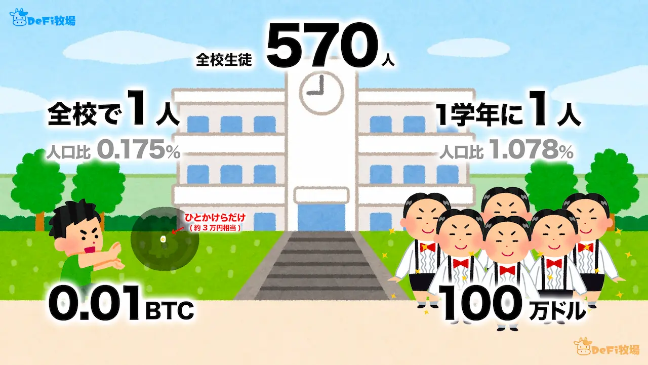初心者向け🔰ビットコインいくらから始められる?【目指せコツコツ0.01BTC】 | DeFi牧場