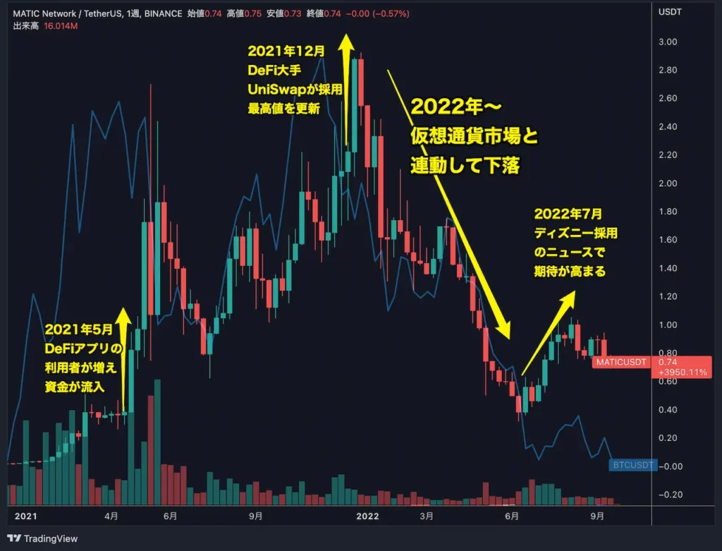 ポリゴン($MATIC)のこれまでの値動き